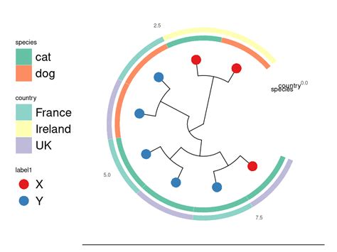 ggtree heatmap|Plot phylogenies with annotation in R using ggtree and gheatmap.